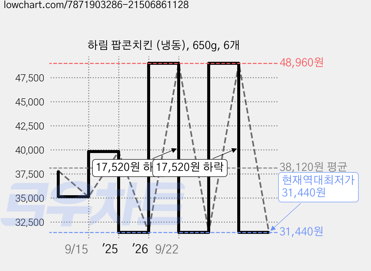 하림 팝콘치킨 (냉동), 650g, 6개 가격 변동 차트, 현재가 31,440원, 역대최저가