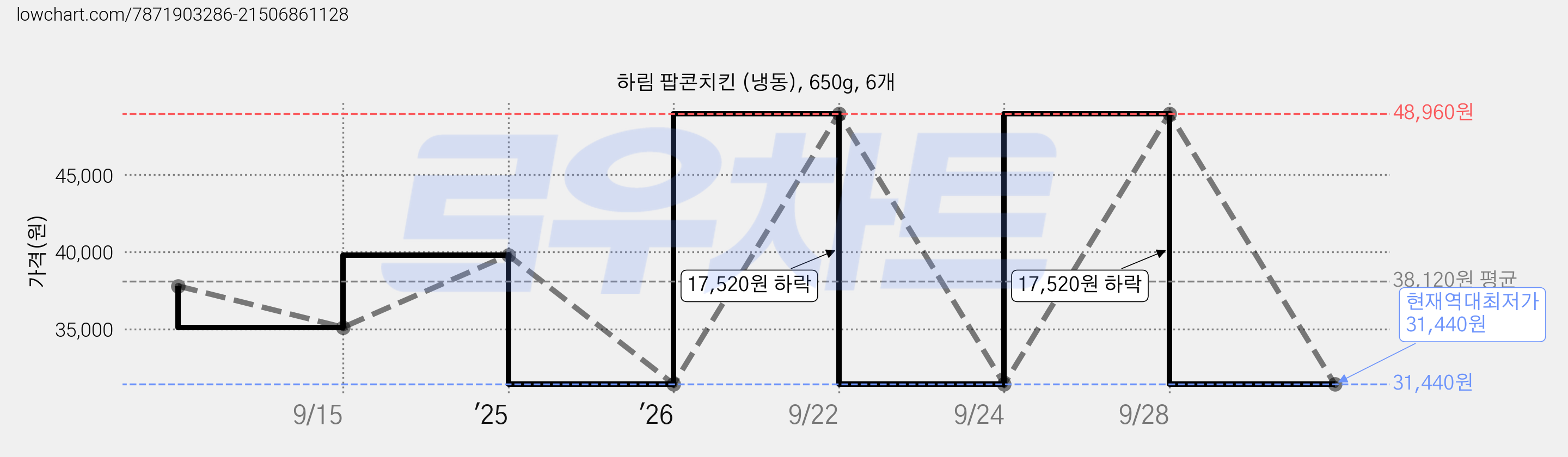 하림 팝콘치킨 (냉동), 650g, 6개 가격 변동 차트, 현재가 31,440원, 역대최저가
