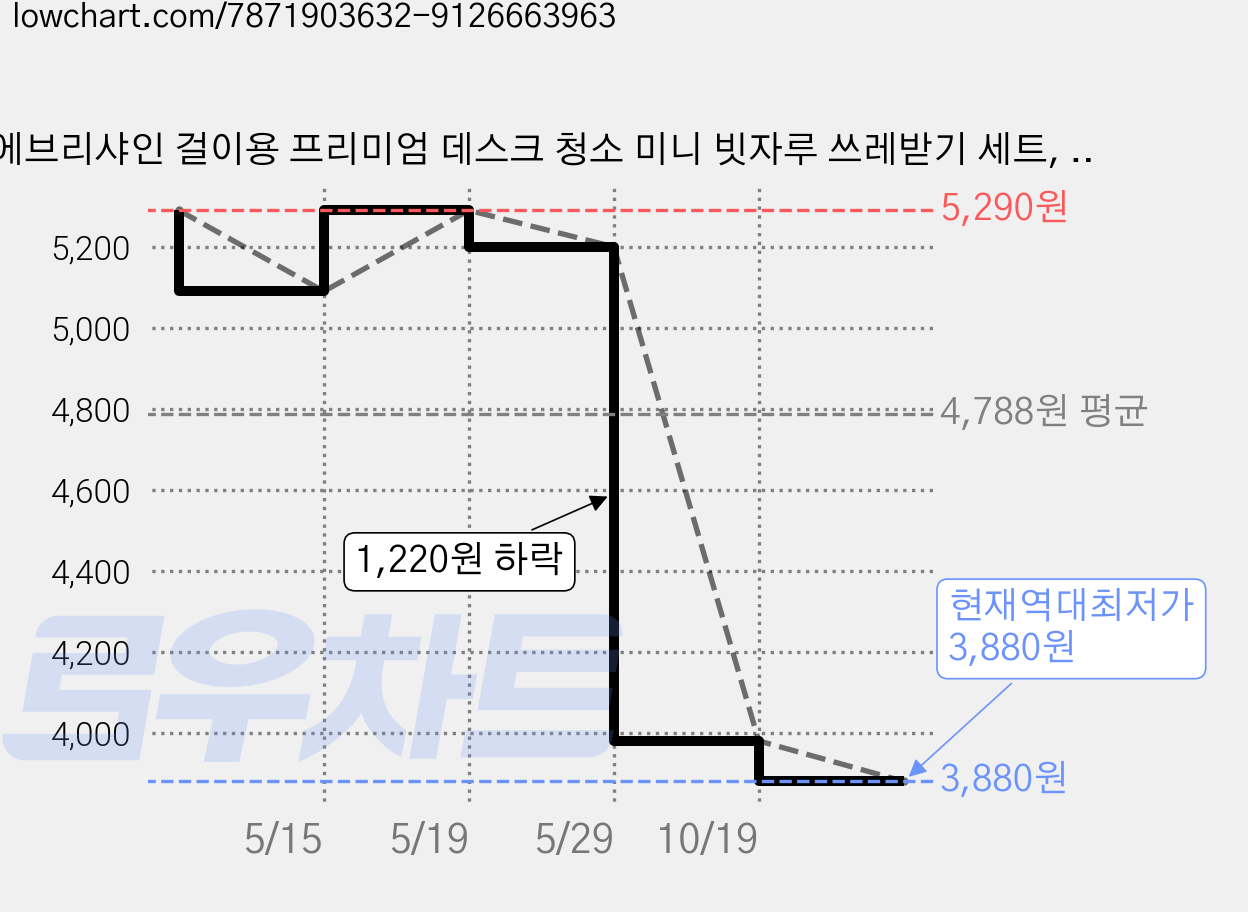 에브리샤인 걸이용 프리미엄 데스크 청소 미니 빗자루 쓰레받기 세트, 1개, 그린 가격 변동 차트, 현재가 3,880원, 역대최저가
