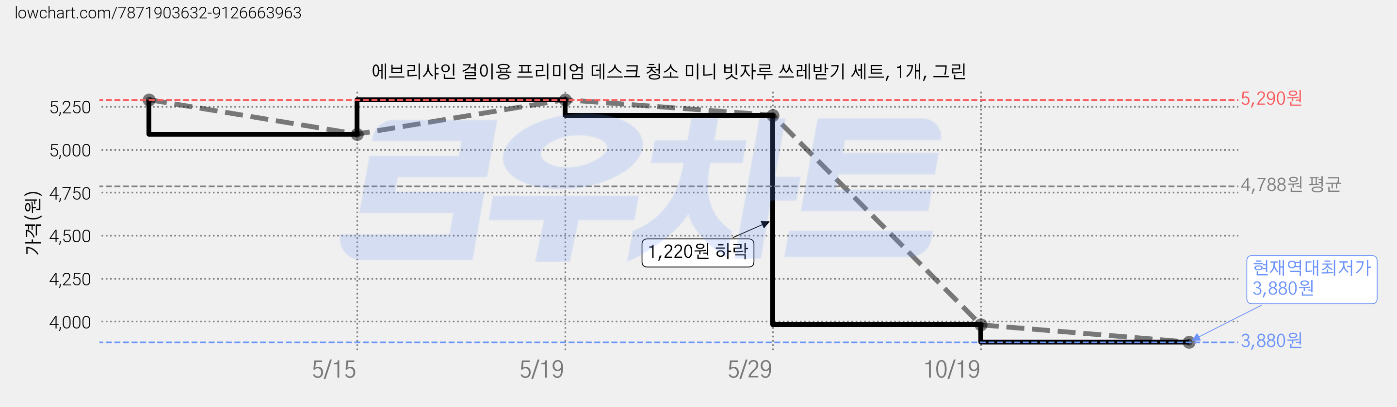 에브리샤인 걸이용 프리미엄 데스크 청소 미니 빗자루 쓰레받기 세트, 1개, 그린 가격 변동 차트, 현재가 3,880원, 역대최저가
