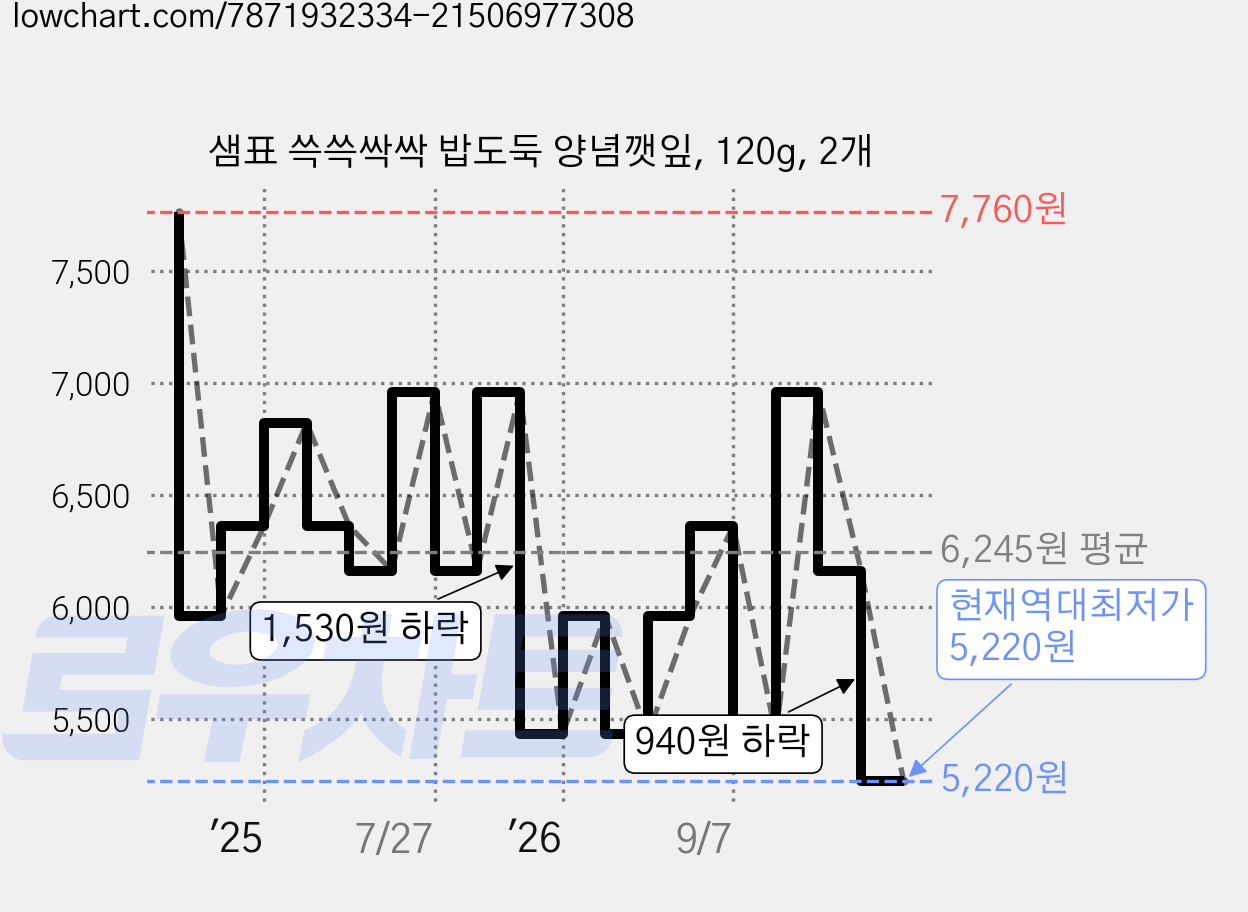 샘표 쓱쓱싹싹 밥도둑 양념깻잎, 120g, 2개 가격 변동 차트, 현재가 5,220원, 역대최저가
