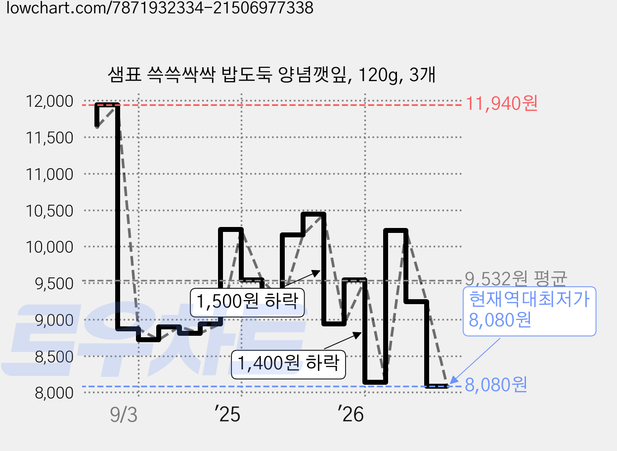 샘표 쓱쓱싹싹 밥도둑 양념깻잎, 120g, 3개 가격 변동 차트, 현재가 8,080원, 역대최저가