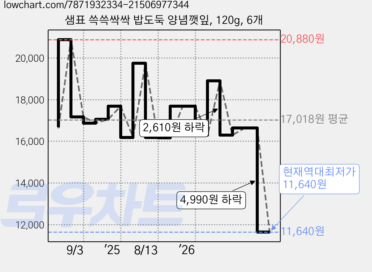샘표 쓱쓱싹싹 밥도둑 양념깻잎, 120g, 6개 가격 변동 차트, 현재가 11,640원, 역대최저가