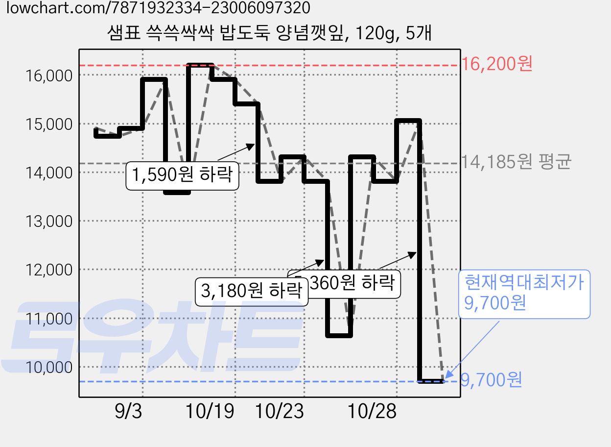 샘표 쓱쓱싹싹 밥도둑 양념깻잎, 120g, 5개 가격 변동 차트, 현재가 9,700원, 역대최저가