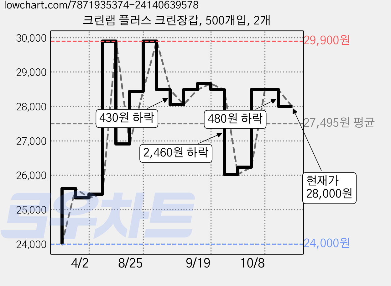 크린랩 플러스 크린장갑, 500개입, 2개 가격 변동 차트, 현재가 28,000원, 관측 최저가 24,000원