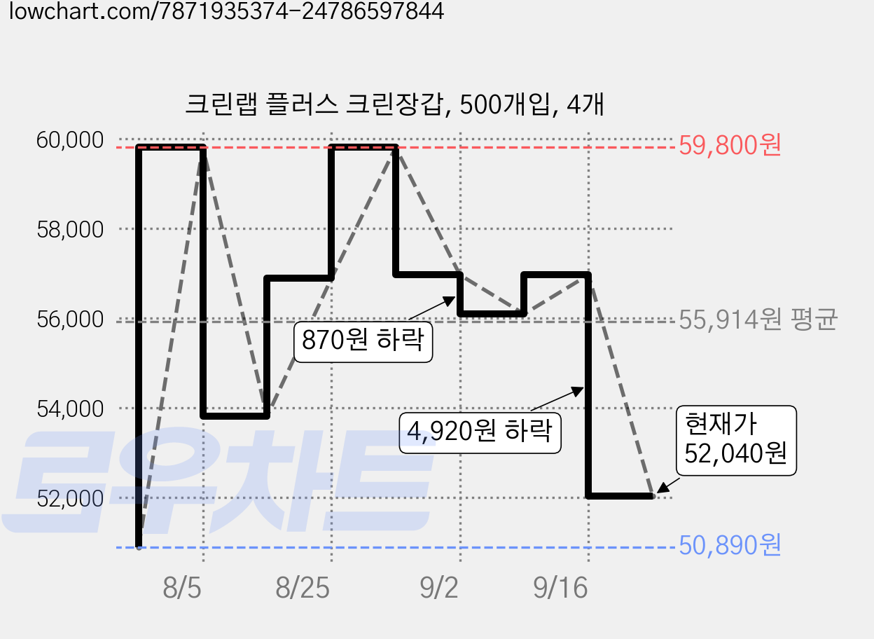크린랩 플러스 크린장갑, 500개입, 4개 가격 변동 차트, 현재가 52,040원, 관측 최저가 50,890원