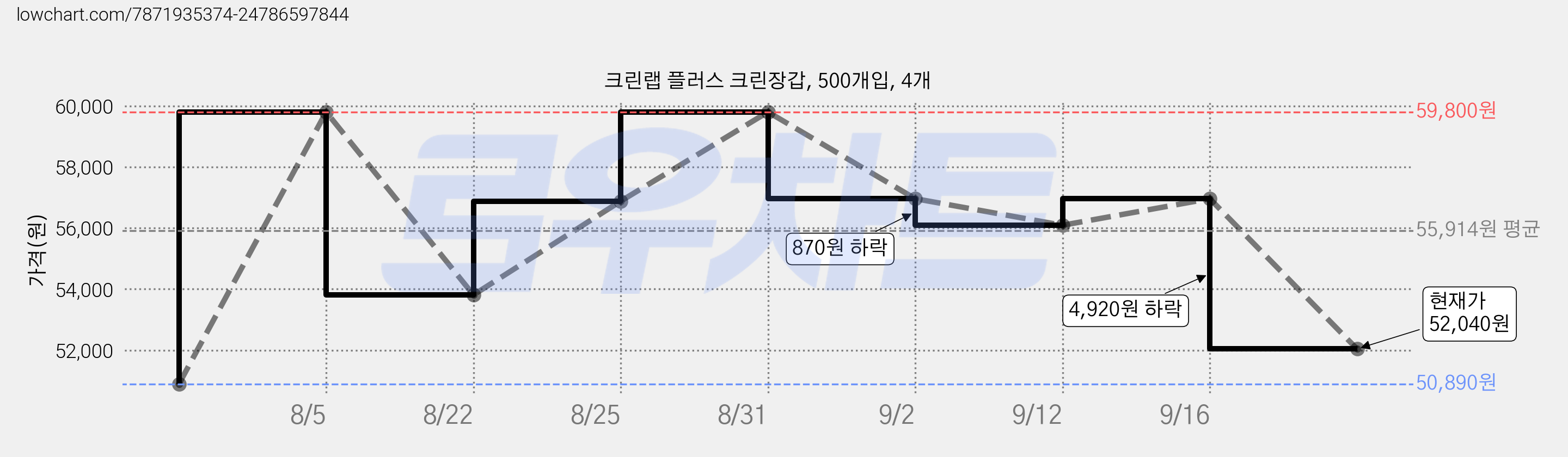 크린랩 플러스 크린장갑, 500개입, 4개 가격 변동 차트, 현재가 52,040원, 관측 최저가 50,890원
