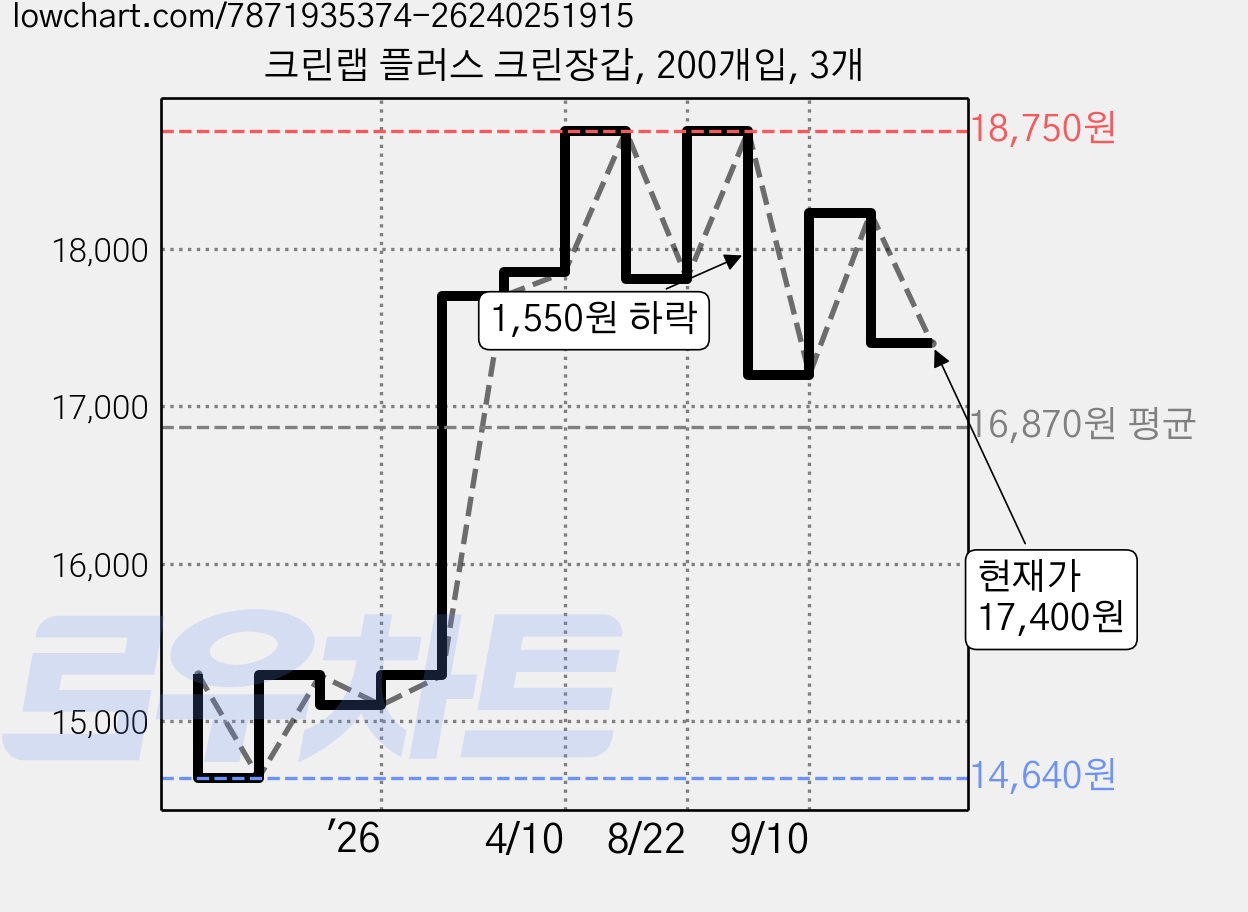 크린랩 플러스 크린장갑, 200개입, 3개 가격 변동 차트, 현재가 17,400원, 관측 최저가 14,640원