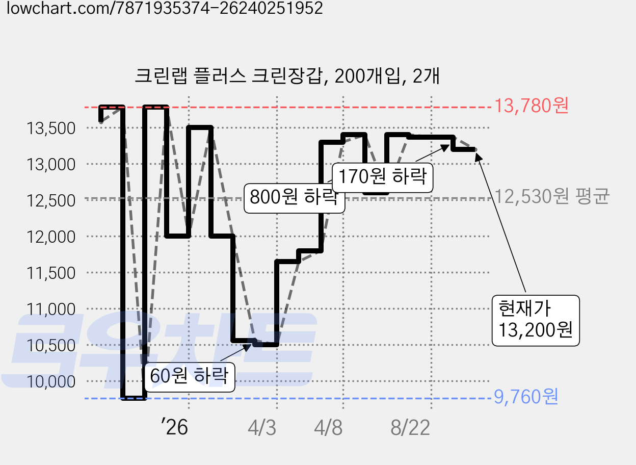크린랩 플러스 크린장갑, 200개입, 2개 가격 변동 차트, 현재가 13,200원, 관측 최저가 9,760원