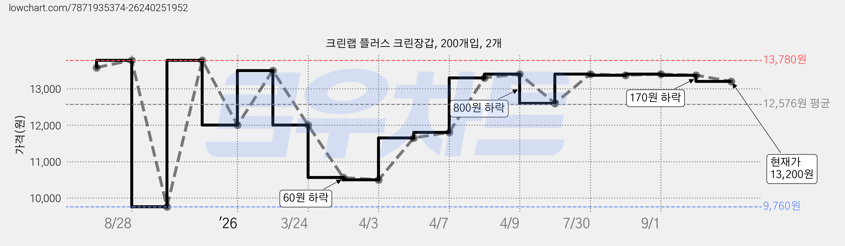크린랩 플러스 크린장갑, 200개입, 2개 가격 변동 차트, 현재가 13,200원, 관측 최저가 9,760원