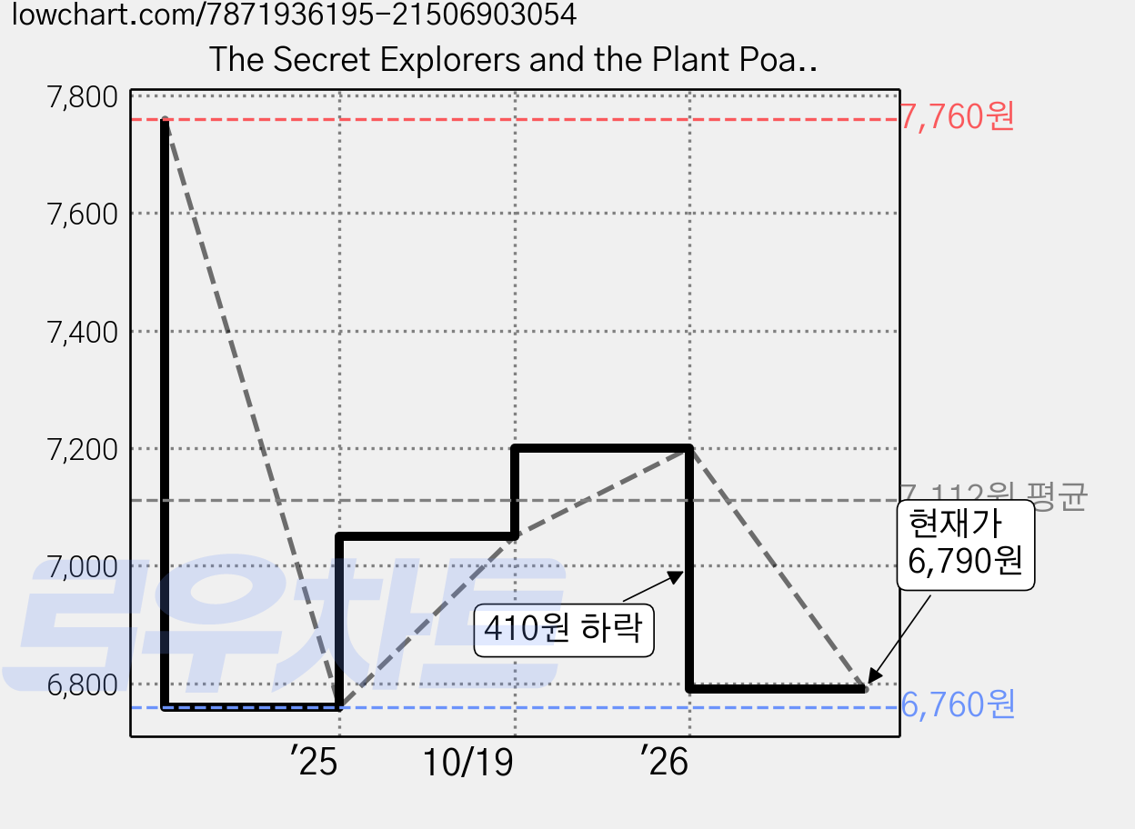 The Secret Explorers and the Plant Poachers, DK Publishing 가격 변동 차트, 현재가 6,790원, 관측 최저가 6,760원