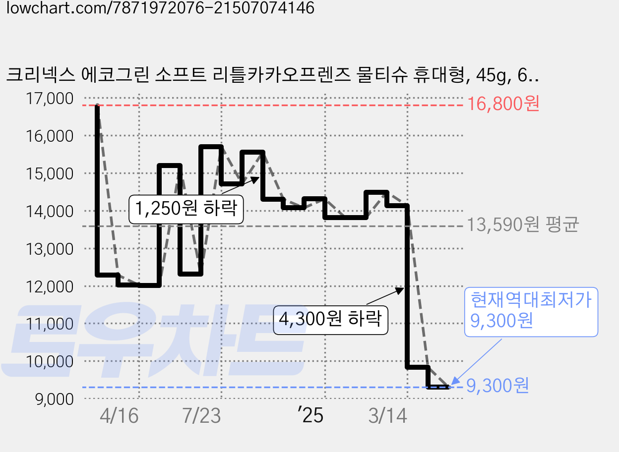 크리넥스 에코그린 소프트 리틀카카오프렌즈 물티슈 휴대형, 45g, 6개입, 3세트 가격 변동 차트, 현재가 9,300원, 역대최저가