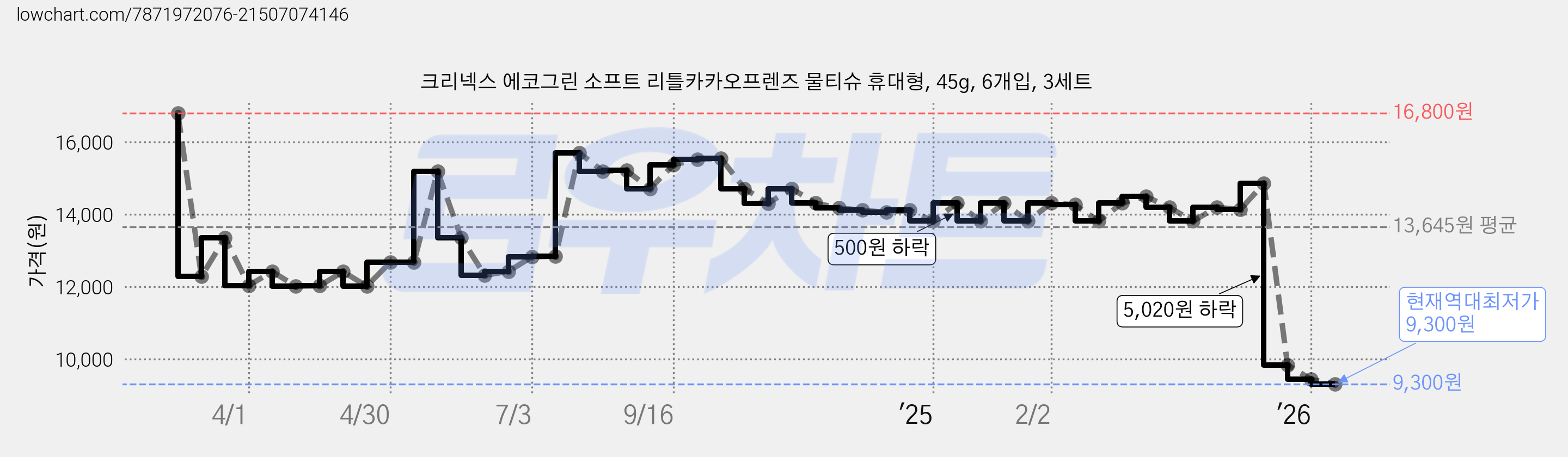 크리넥스 에코그린 소프트 리틀카카오프렌즈 물티슈 휴대형, 45g, 6개입, 3세트 가격 변동 차트, 현재가 9,300원, 역대최저가