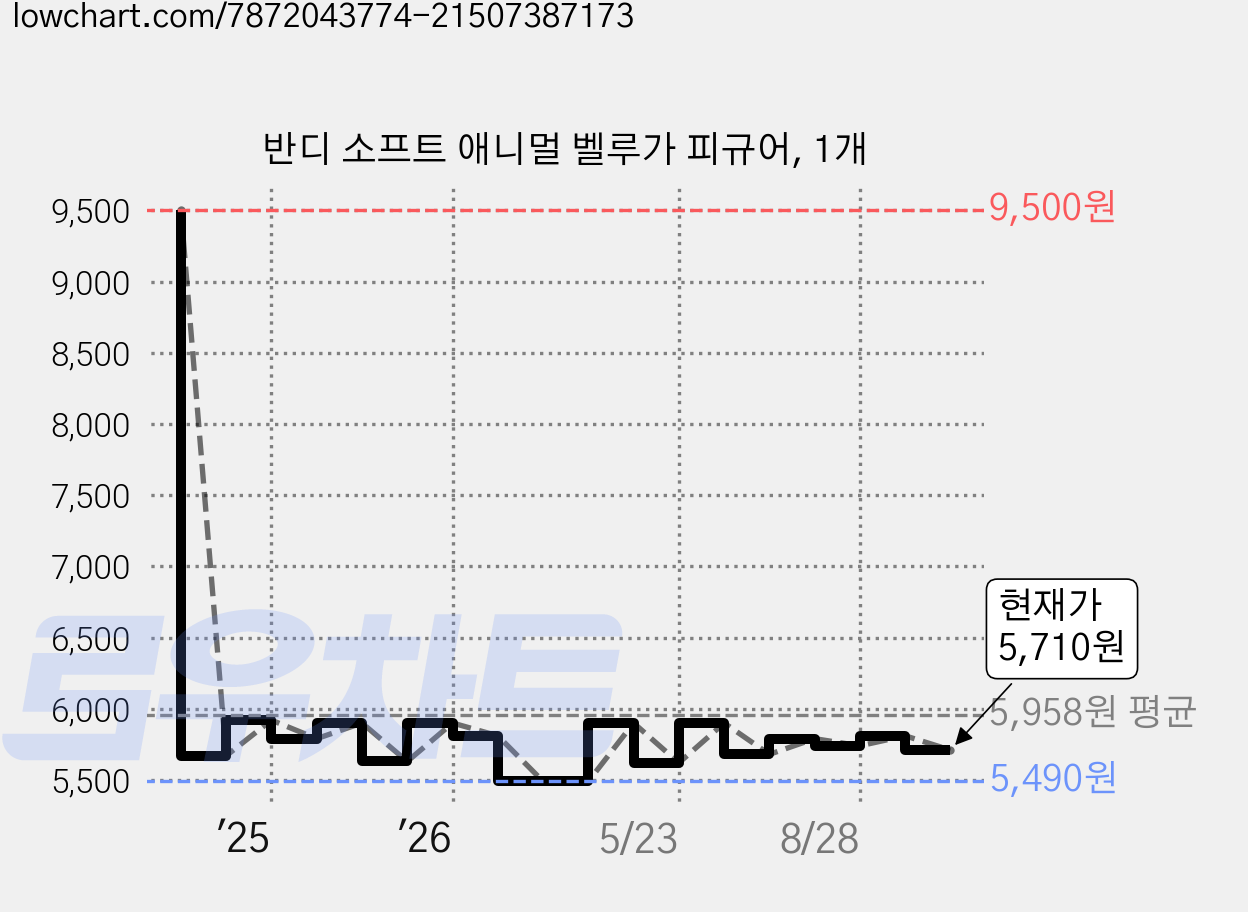 반디 소프트 애니멀 벨루가 피규어, 1개 가격 변동 차트, 현재가 5,710원, 관측 최저가 5,490원