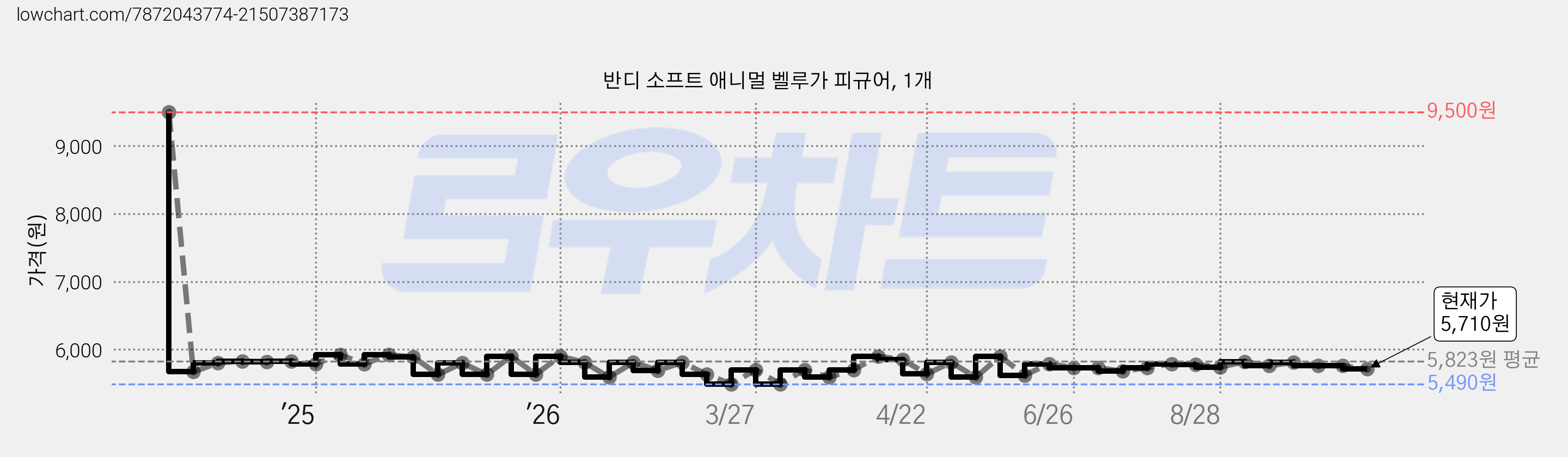 반디 소프트 애니멀 벨루가 피규어, 1개 가격 변동 차트, 현재가 5,710원, 관측 최저가 5,490원