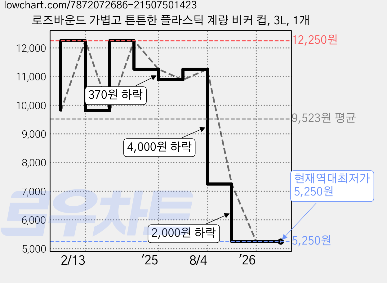 로즈바운드 가볍고 튼튼한 플라스틱 계량 비커 컵, 3L, 1개 가격 변동 차트, 현재가 5,250원, 역대최저가