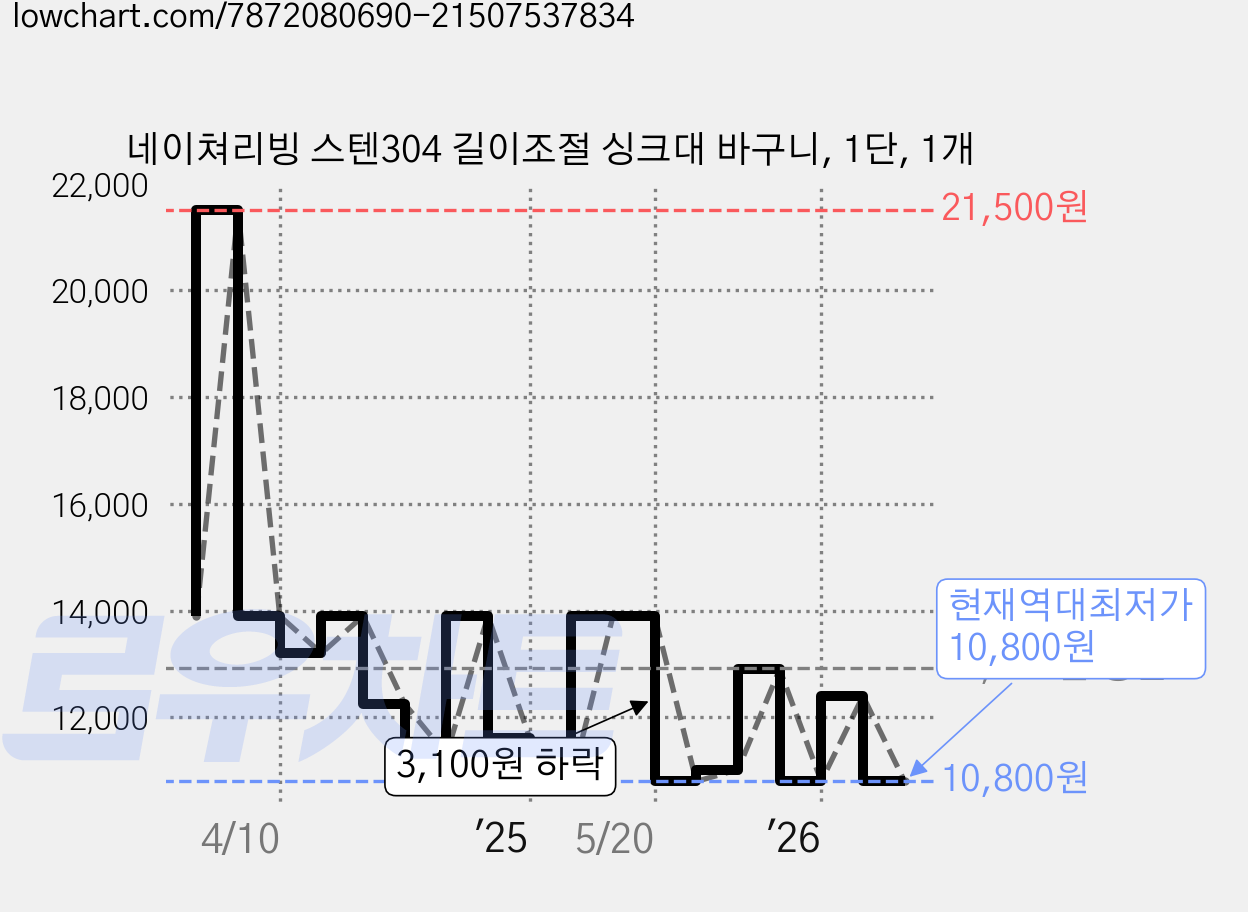 네이쳐리빙 스텐304 길이조절 싱크대 바구니, 1단, 1개 가격 변동 차트, 현재가 10,800원, 역대최저가