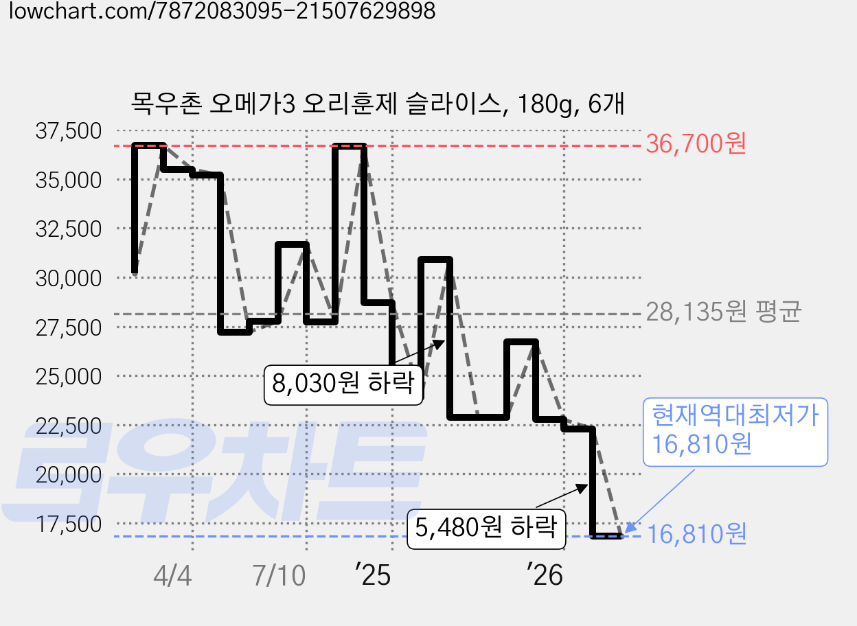 목우촌 오메가3 오리훈제 슬라이스, 180g, 6개 가격 변동 차트, 현재가 16,810원, 역대최저가