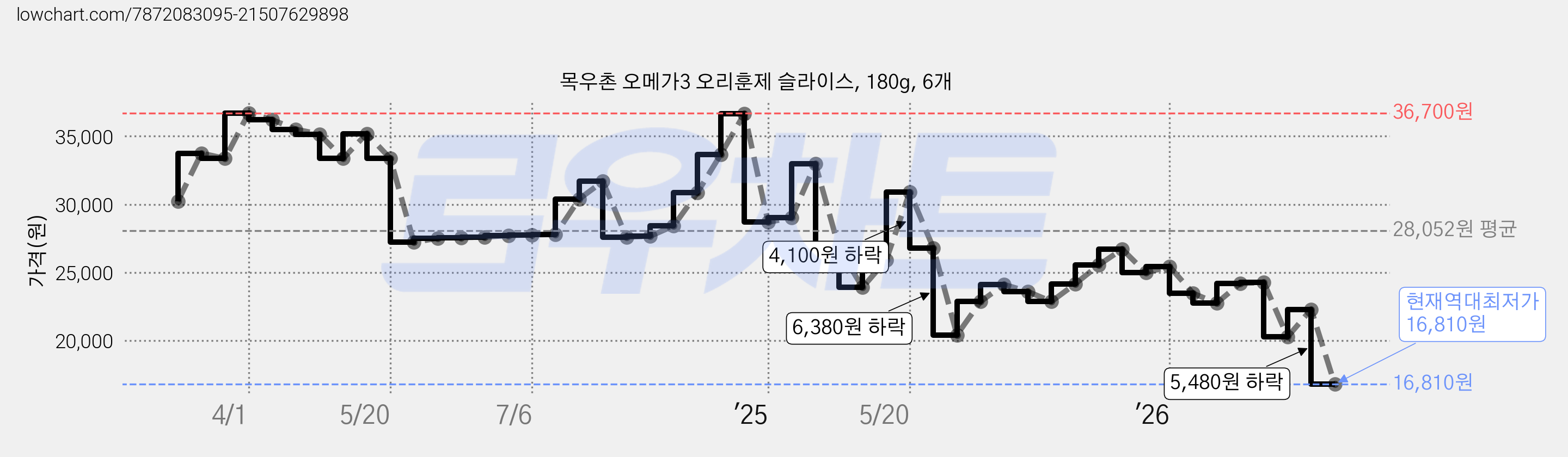 목우촌 오메가3 오리훈제 슬라이스, 180g, 6개 가격 변동 차트, 현재가 16,810원, 역대최저가
