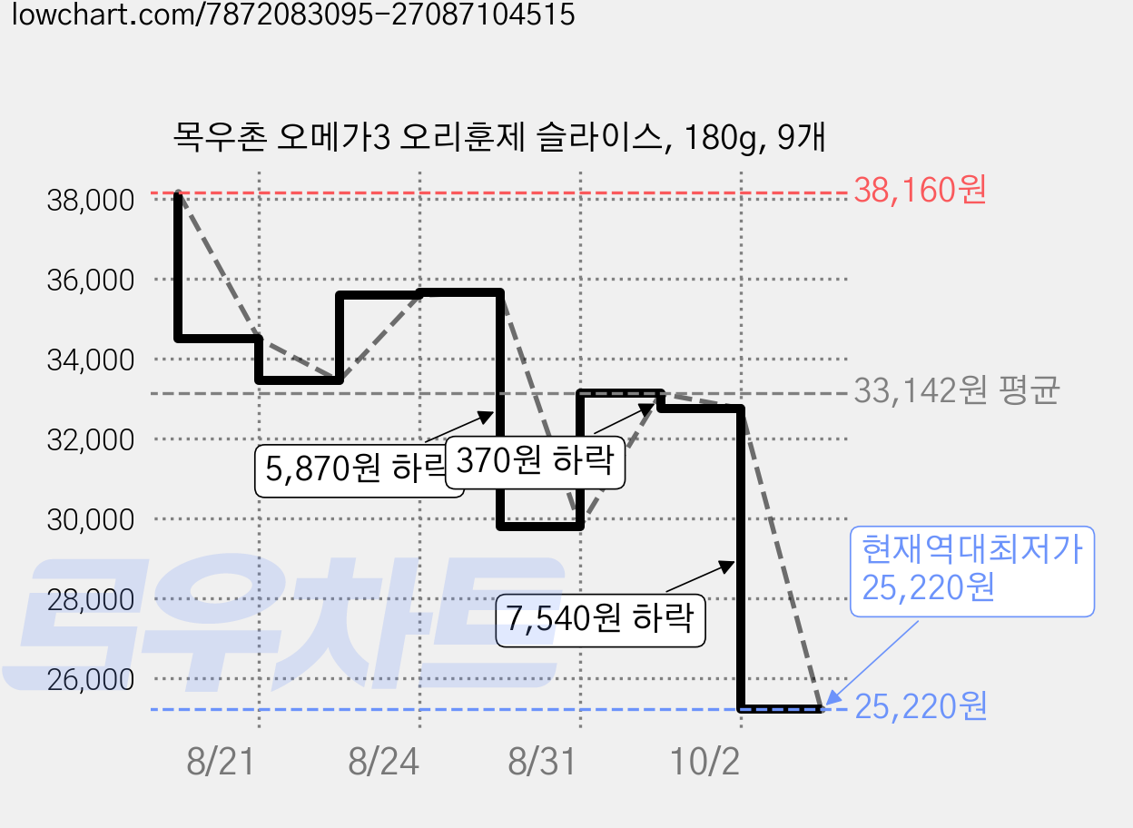 목우촌 오메가3 오리훈제 슬라이스, 180g, 9개 가격 변동 차트, 현재가 25,220원, 역대최저가