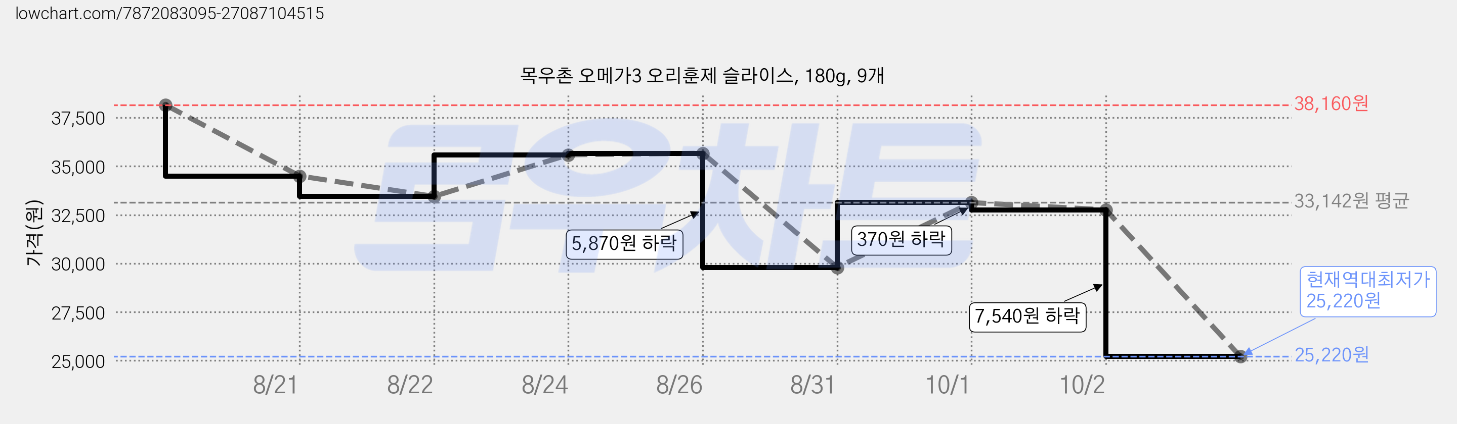 목우촌 오메가3 오리훈제 슬라이스, 180g, 9개 가격 변동 차트, 현재가 25,220원, 역대최저가