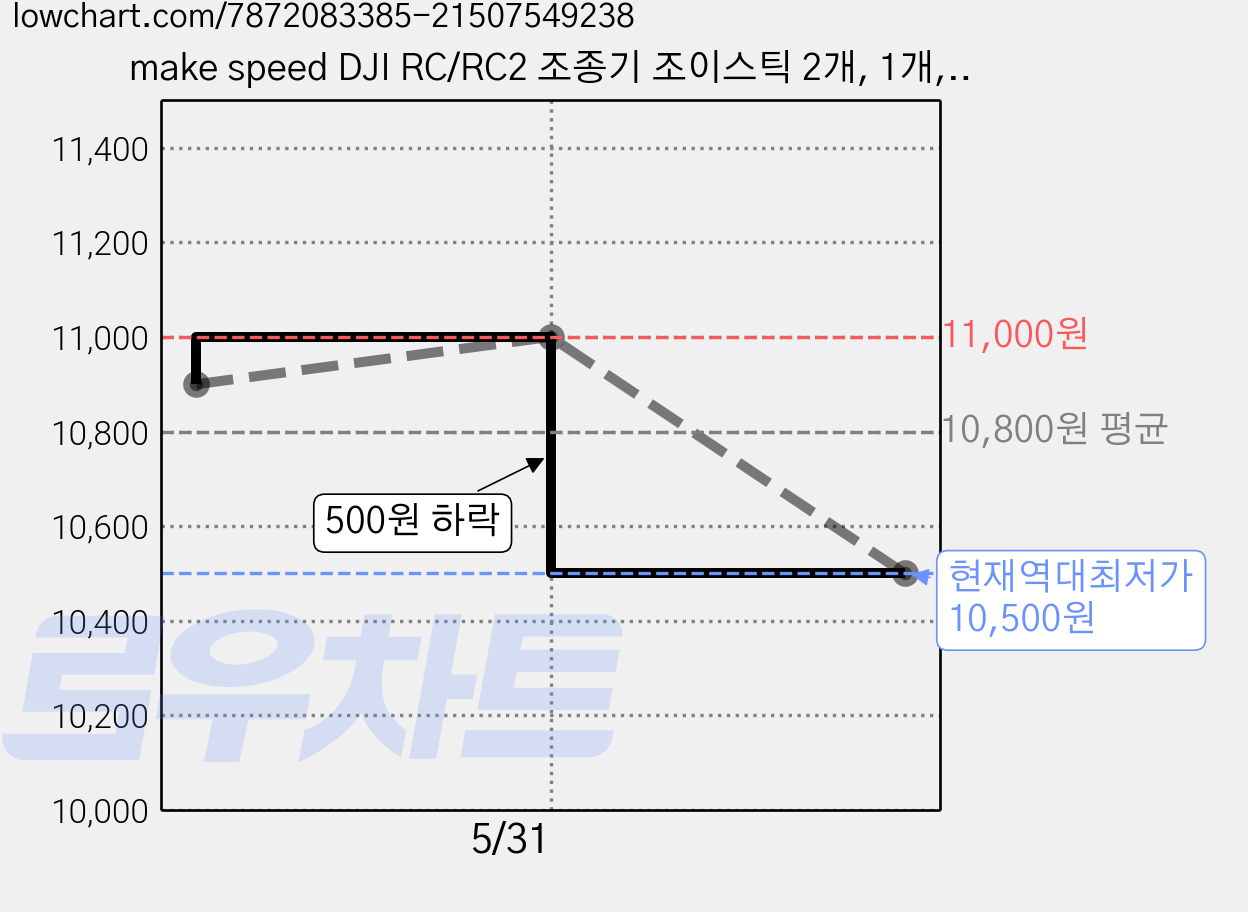 make speed DJI RC/RC2 조종기 조이스틱 2개, 1개, 골드 가격 변동 차트, 현재가 10,500원, 역대최저가