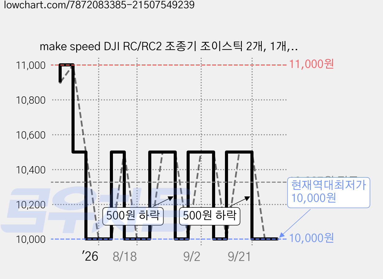 make speed DJI RC/RC2 조종기 조이스틱 2개, 1개, 실버 가격 변동 차트, 현재가 10,000원, 역대최저가
