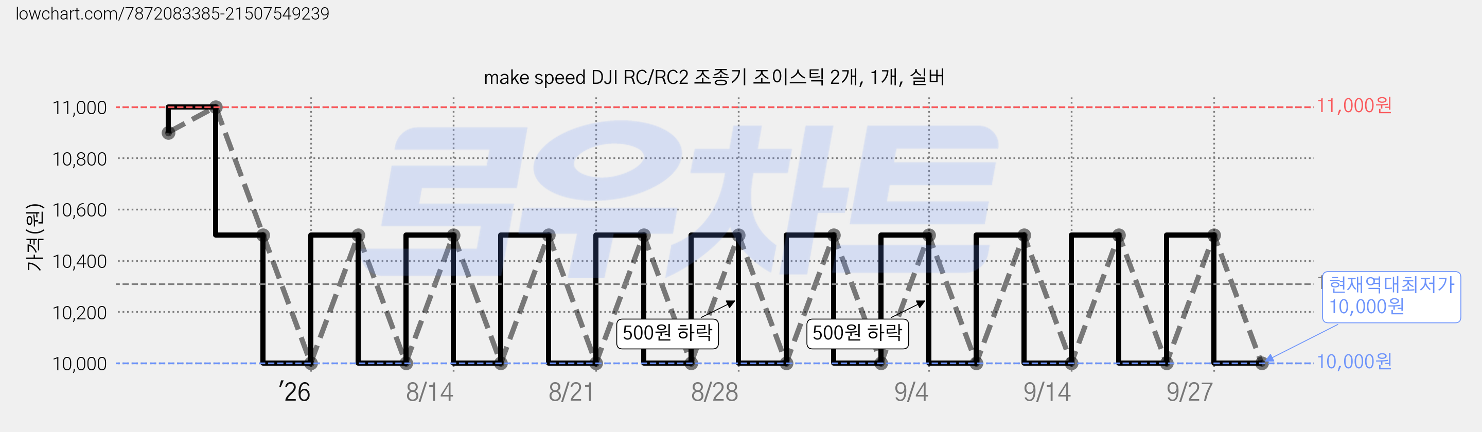 make speed DJI RC/RC2 조종기 조이스틱 2개, 1개, 실버 가격 변동 차트, 현재가 10,000원, 역대최저가