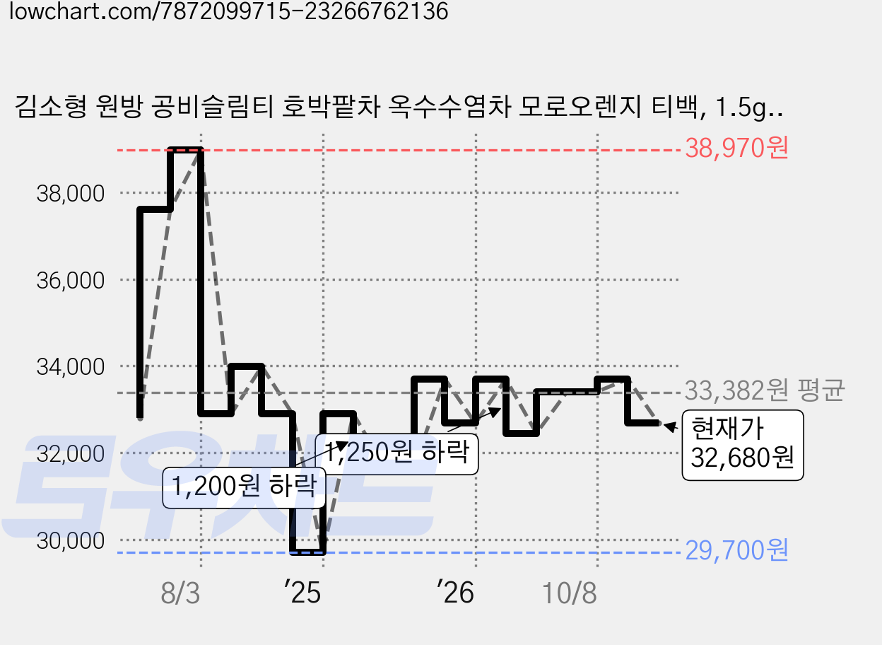 김소형 원방 공비슬림티 호박팥차 옥수수염차 모로오렌지 티백, 1.5g, 50개입, 2개 가격 변동 차트, 현재가 32,680원, 관측 최저가 29,700원