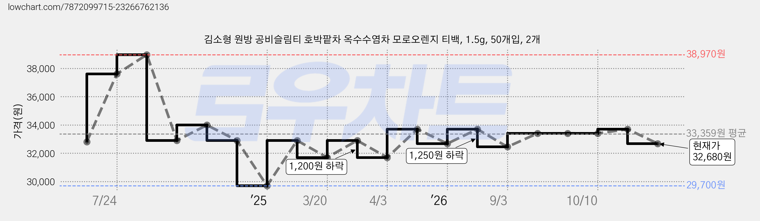 김소형 원방 공비슬림티 호박팥차 옥수수염차 모로오렌지 티백, 1.5g, 50개입, 2개 가격 변동 차트, 현재가 32,680원, 관측 최저가 29,700원