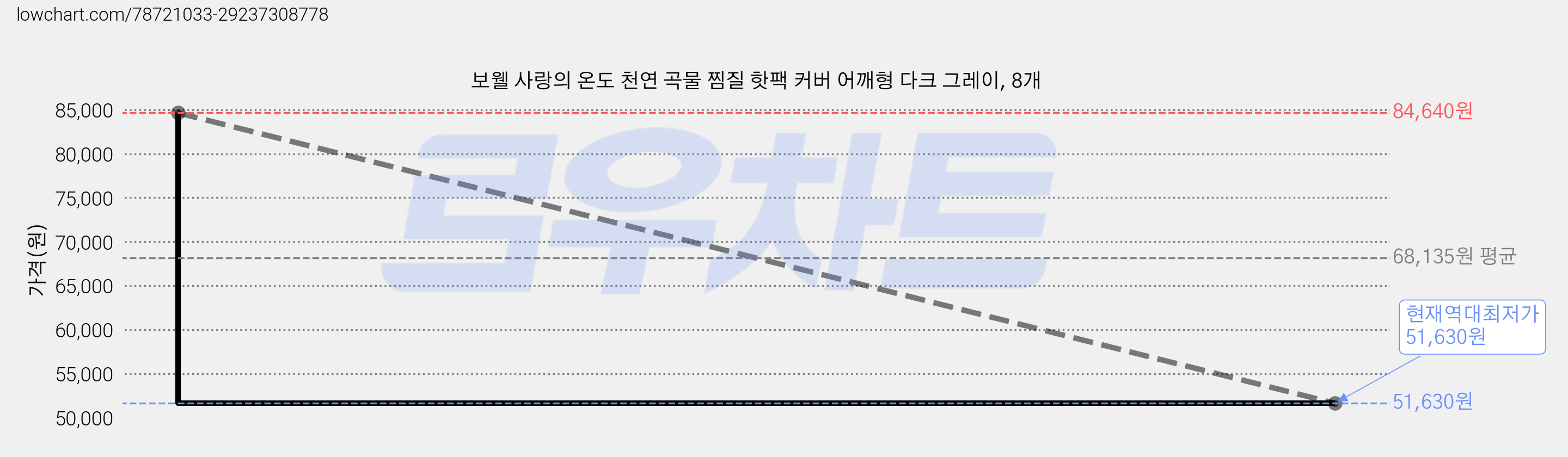 보웰 사랑의 온도 천연 곡물 찜질 핫팩 커버 어깨형 다크 그레이, 8개 가격 변동 차트, 현재가 51,630원, 역대최저가