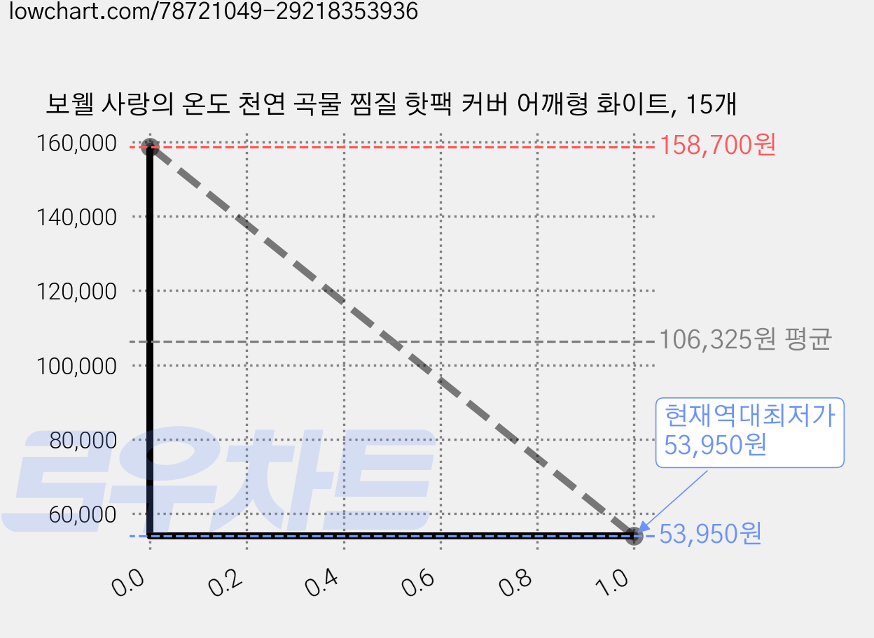 보웰 사랑의 온도 천연 곡물 찜질 핫팩 커버 어깨형 화이트, 15개 가격 변동 차트, 현재가 53,950원, 역대최저가
