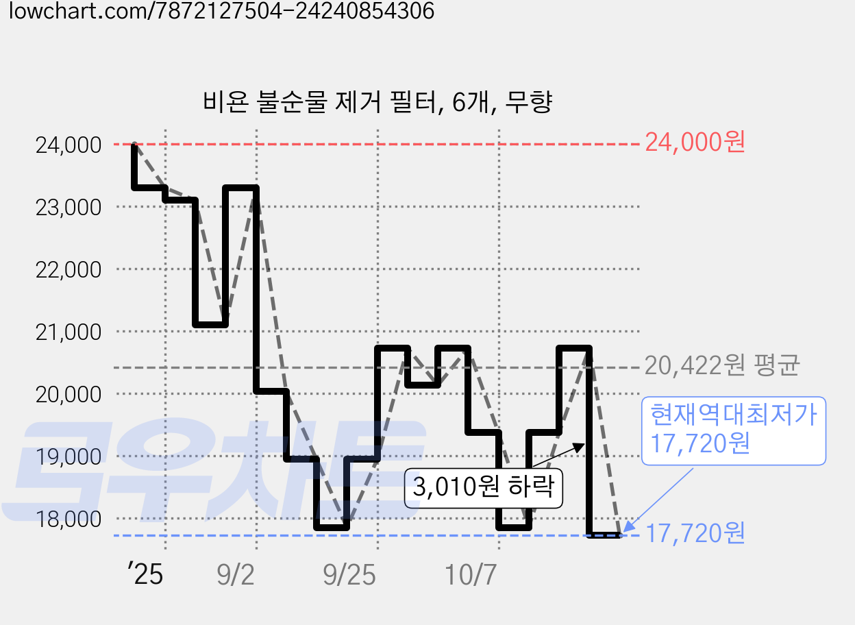 비욘 불순물 제거 필터, 6개, 무향 가격 변동 차트, 현재가 17,720원, 역대최저가