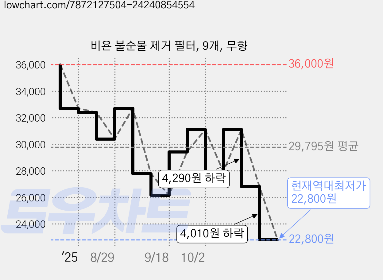 비욘 불순물 제거 필터, 9개, 무향 가격 변동 차트, 현재가 22,800원, 역대최저가