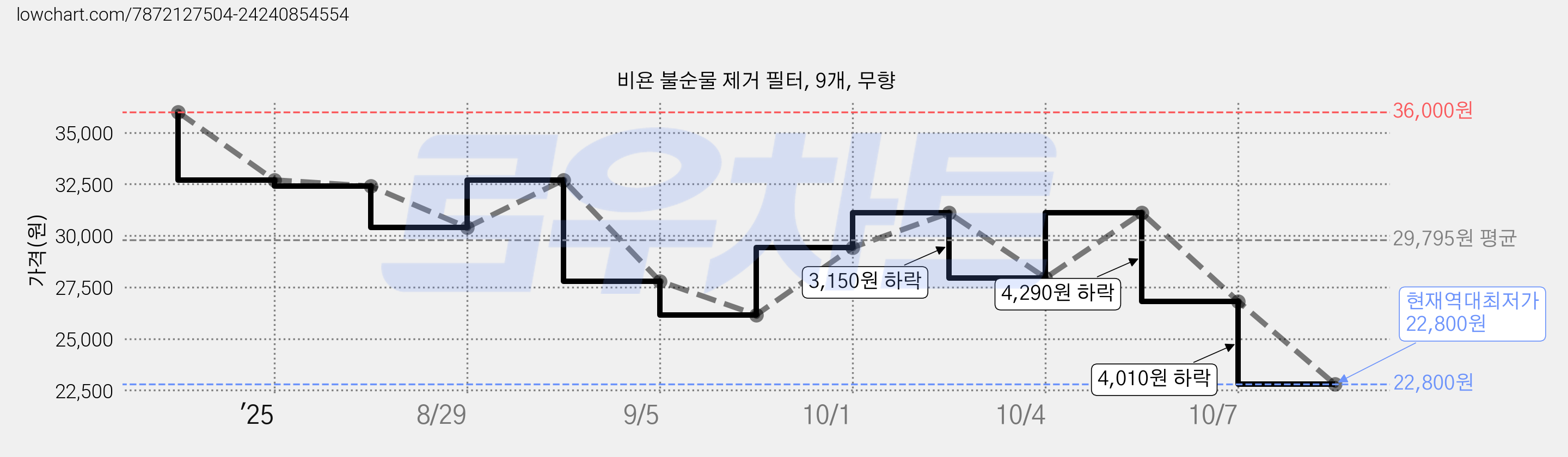 비욘 불순물 제거 필터, 9개, 무향 가격 변동 차트, 현재가 22,800원, 역대최저가