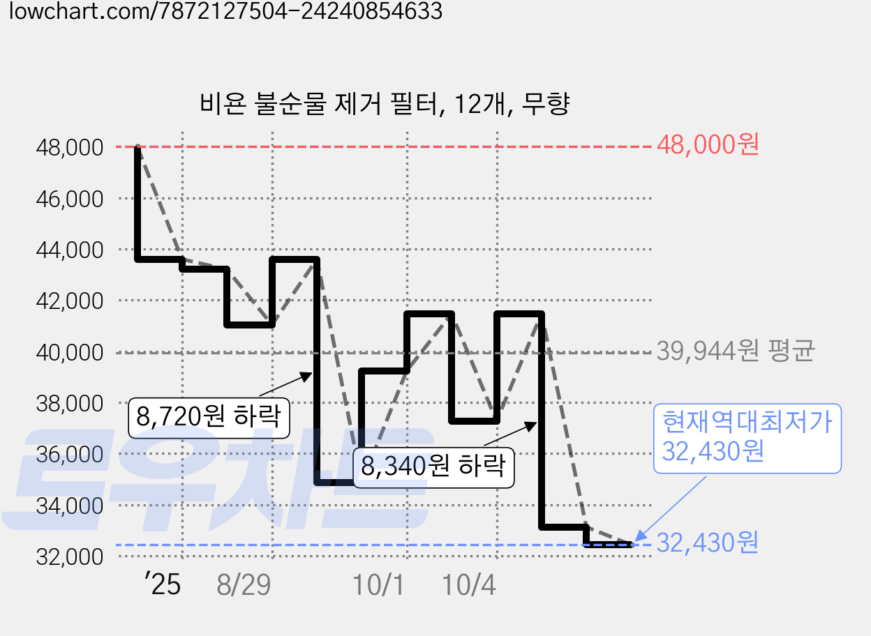 비욘 불순물 제거 필터, 12개, 무향 가격 변동 차트, 현재가 32,430원, 역대최저가