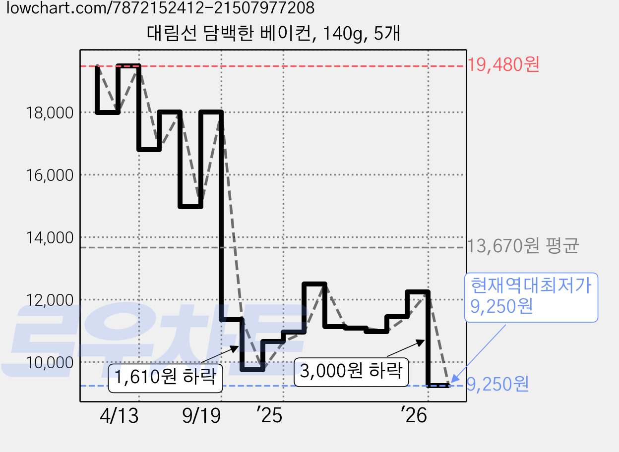 대림선 담백한 베이컨, 140g, 5개 가격 변동 차트, 현재가 9,250원, 역대최저가