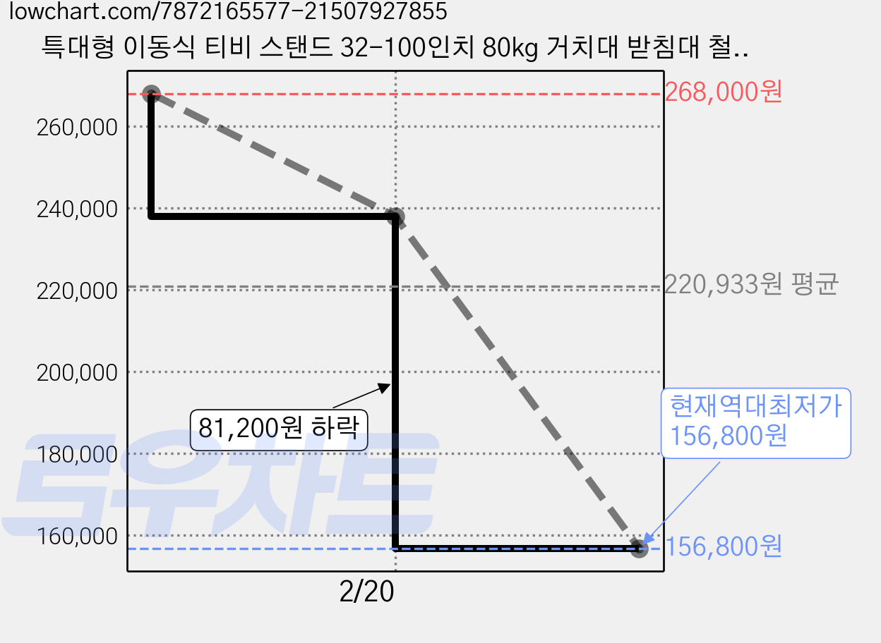 특대형 이동식 티비 스탠드 32-100인치 80kg 거치대 받침대 철제, 990A, 1개 가격 변동 차트, 현재가 156,800원, 역대최저가