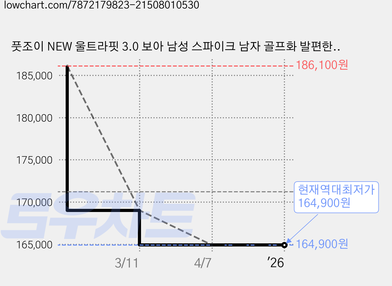 풋조이 NEW 울트라핏 3.0 보아 남성 스파이크 남자 골프화 발편한 골프신발 가격 변동 차트, 현재가 164,900원, 역대최저가