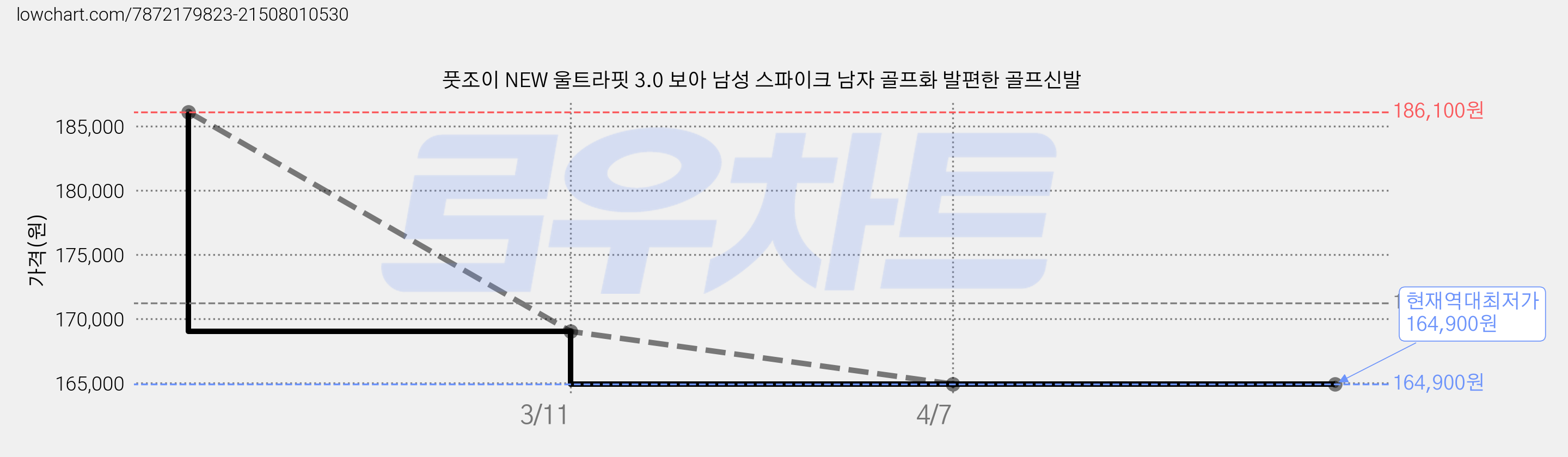 풋조이 NEW 울트라핏 3.0 보아 남성 스파이크 남자 골프화 발편한 골프신발 가격 변동 차트, 현재가 164,900원, 역대최저가
