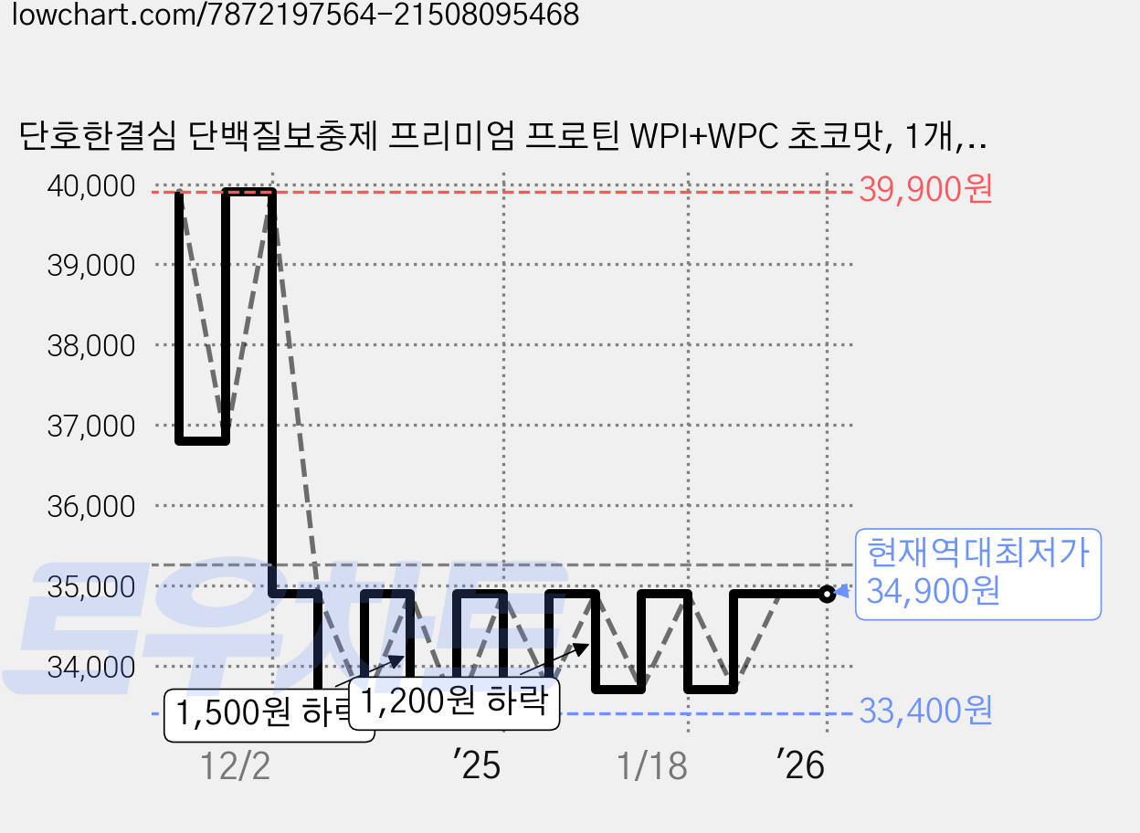 단호한결심 단백질보충제 프리미엄 프로틴 WPI+WPC 초코맛, 1개, 1kg 가격 변동 차트, 현재가 34,900원, 역대최저가