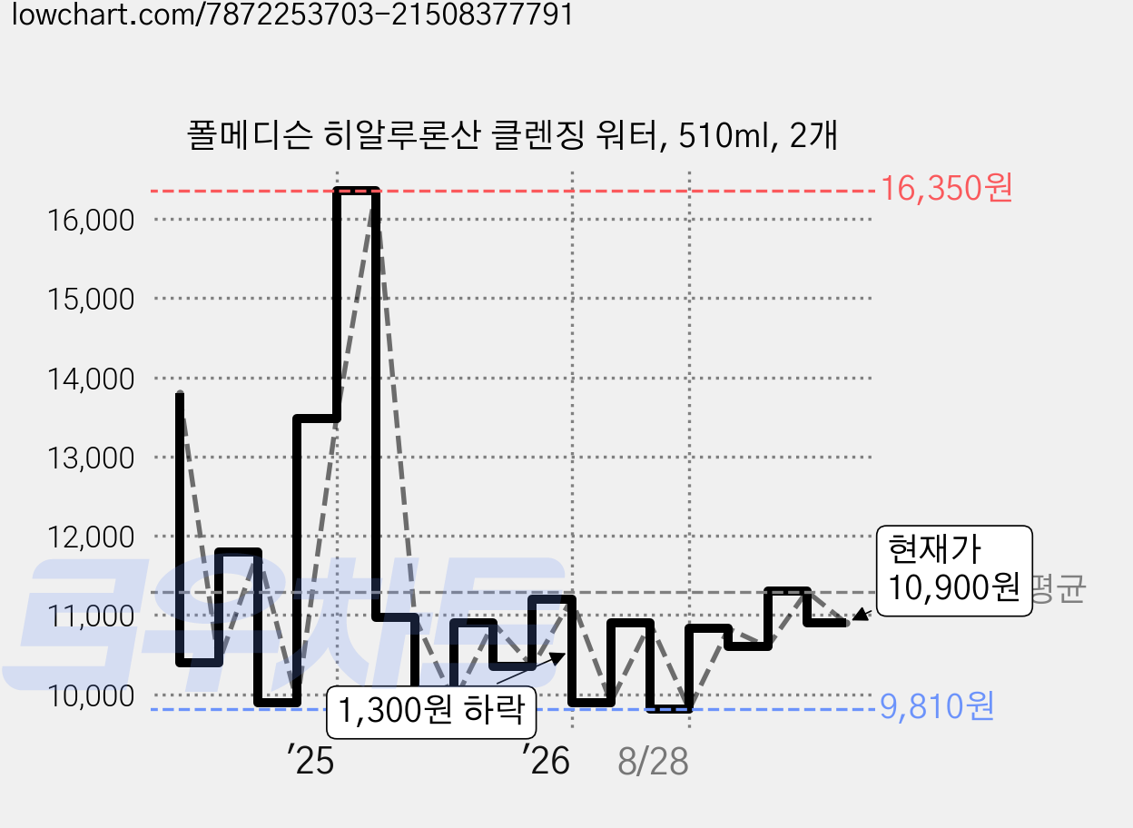 폴메디슨 히알루론산 클렌징 워터, 510ml, 2개 가격 변동 차트, 현재가 10,900원, 관측 최저가 9,800원