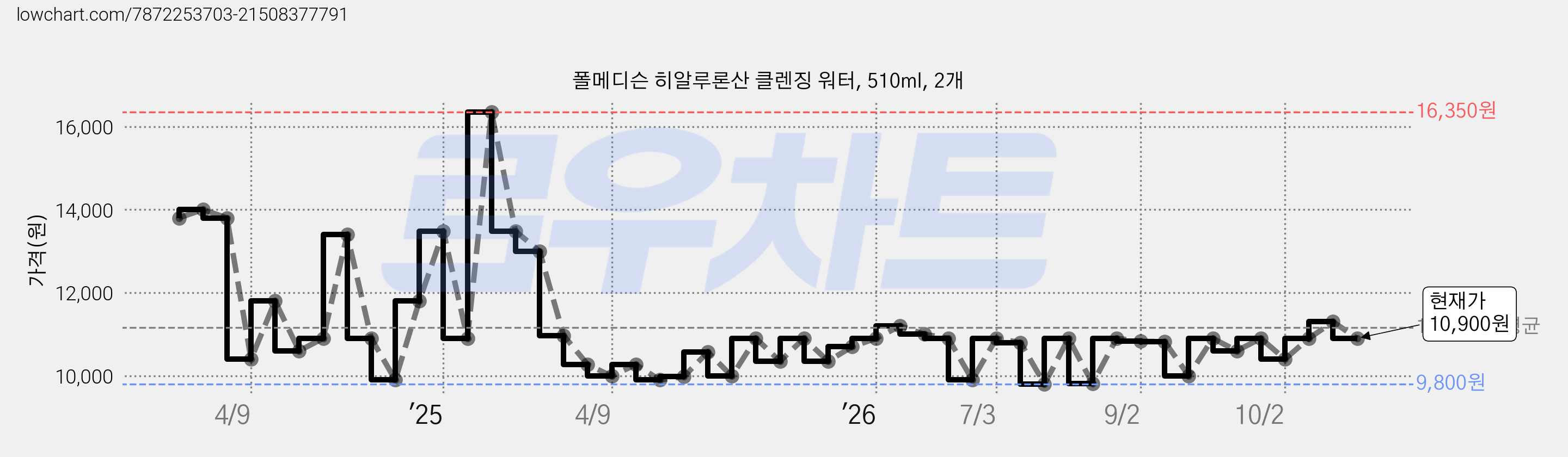 폴메디슨 히알루론산 클렌징 워터, 510ml, 2개 가격 변동 차트, 현재가 10,900원, 관측 최저가 9,800원
