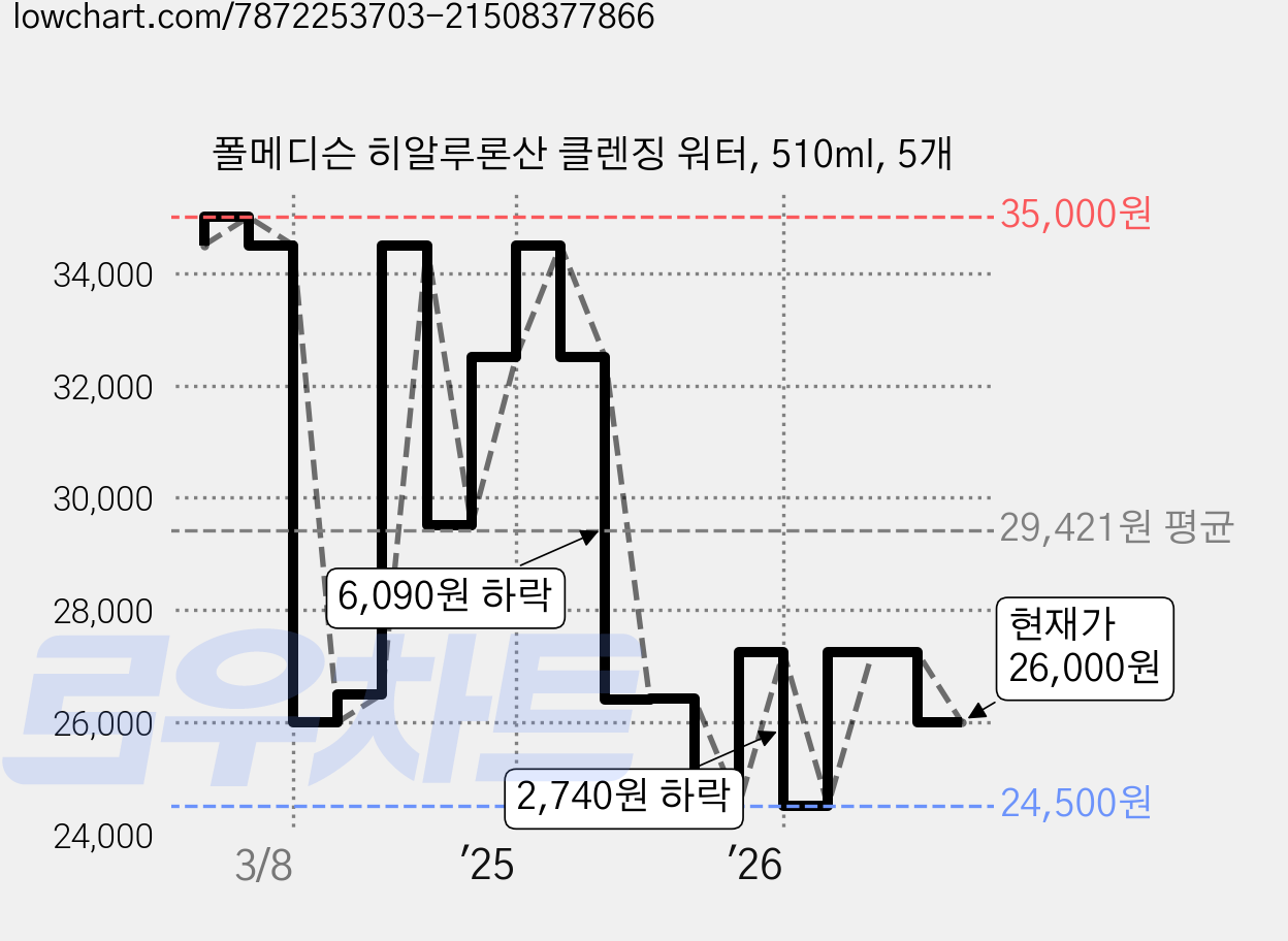 폴메디슨 히알루론산 클렌징 워터, 510ml, 5개 가격 변동 차트, 현재가 26,000원, 관측 최저가 24,500원