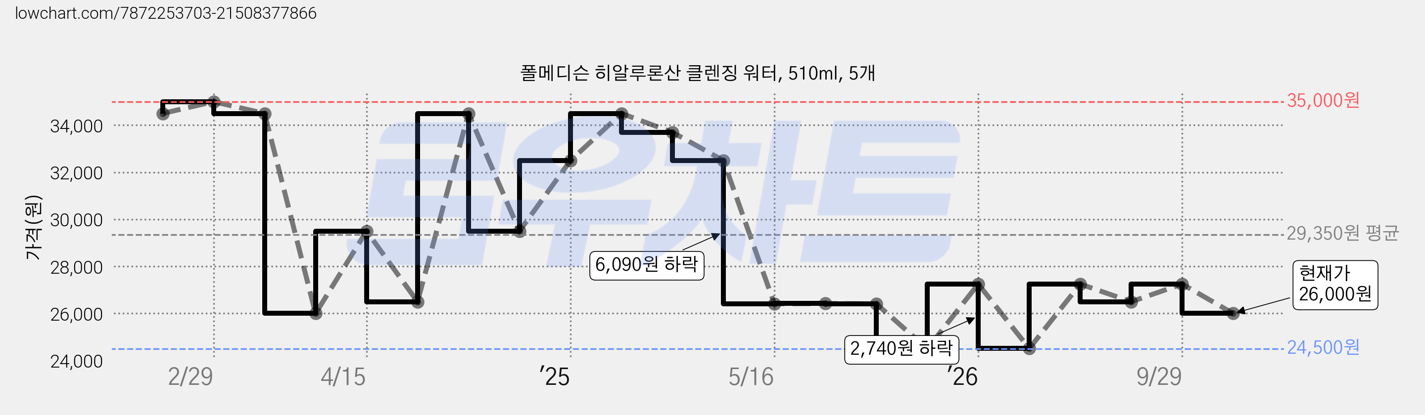폴메디슨 히알루론산 클렌징 워터, 510ml, 5개 가격 변동 차트, 현재가 26,000원, 관측 최저가 24,500원