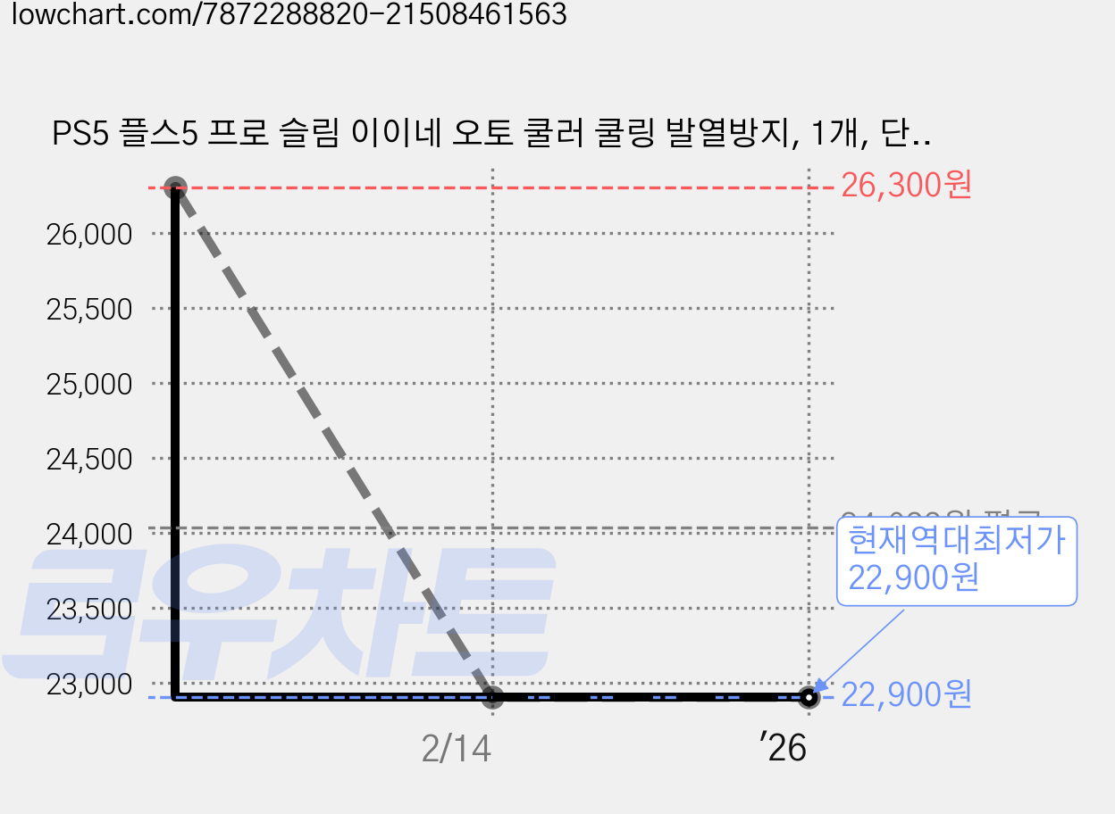 PS5 플스5 프로 슬림 이이네 오토 쿨러 쿨링 발열방지, 1개, 단품, 이이네 슬림 오토 쿨러 가격 변동 차트, 현재가 22,900원, 역대최저가