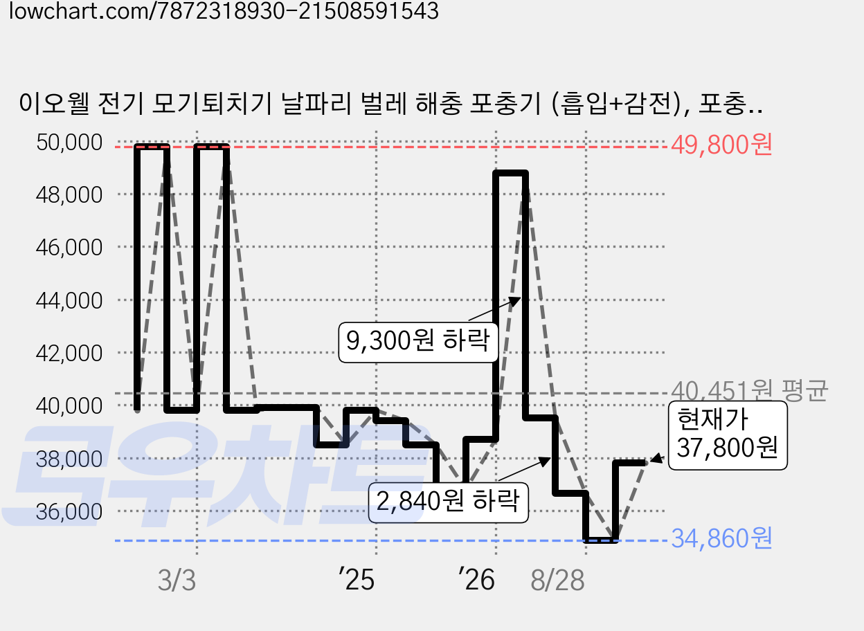 이오웰 전기 모기퇴치기 날파리 벌레 해충 포충기 (흡입+감전), 포충기 단품 가격 변동 차트, 현재가 37,800원, 관측 최저가 34,860원
