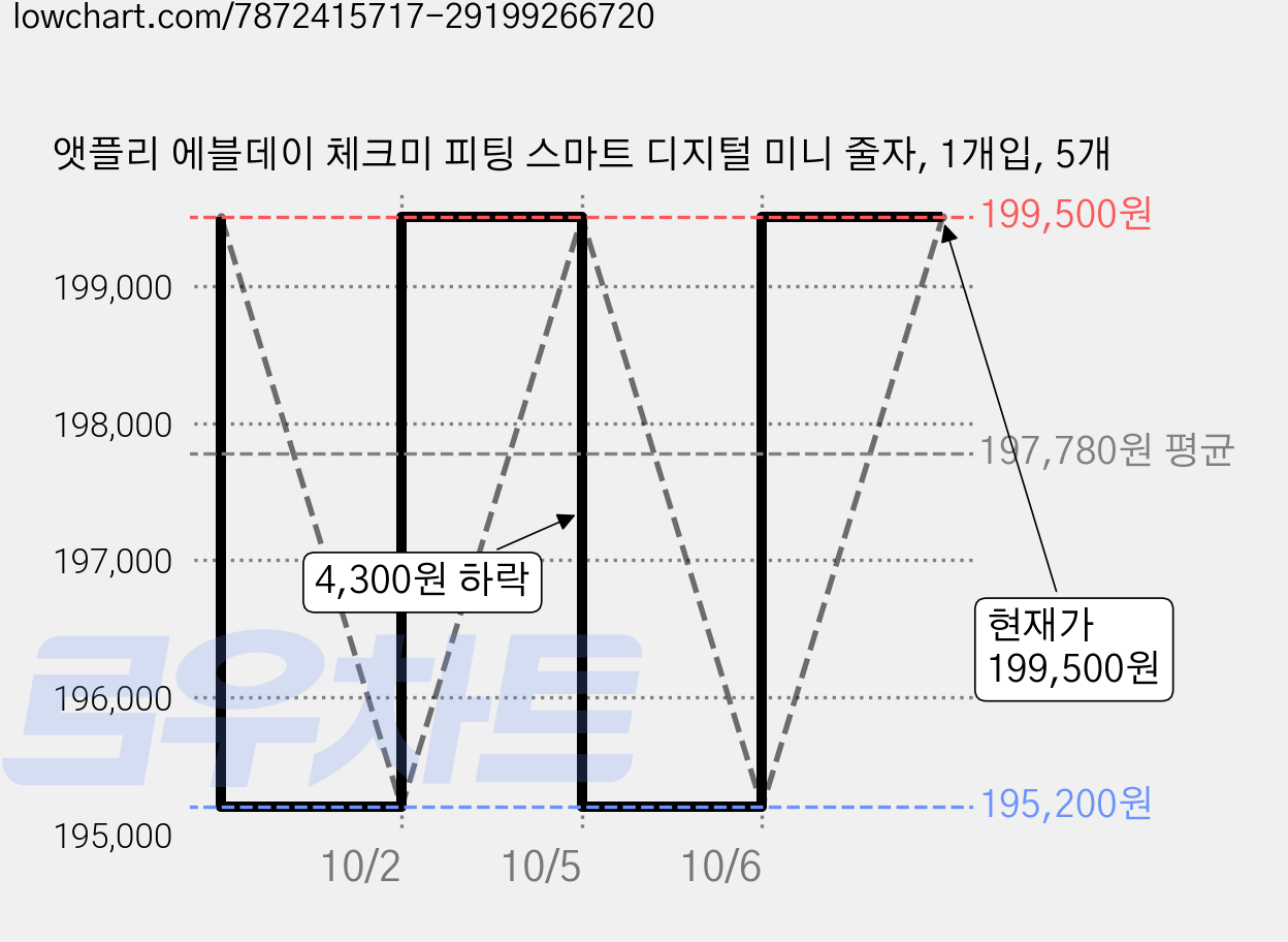 앳플리 에블데이 체크미 피팅 스마트 디지털 미니 줄자, 1개입, 5개 가격 변동 차트, 현재가 199,500원, 관측 최저가 195,200원