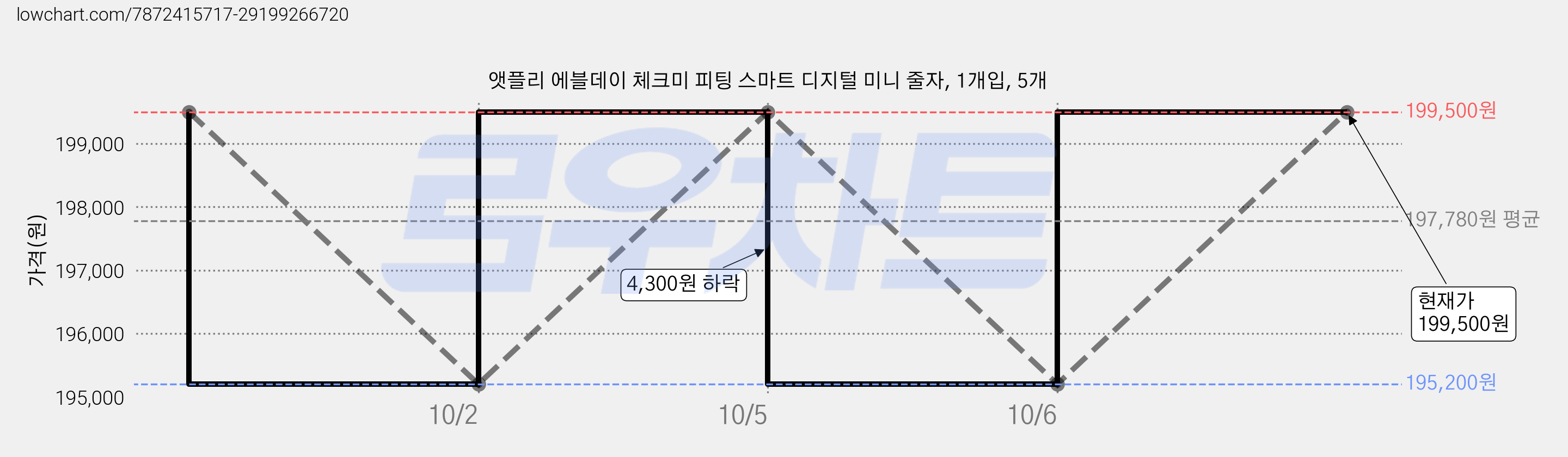 앳플리 에블데이 체크미 피팅 스마트 디지털 미니 줄자, 1개입, 5개 가격 변동 차트, 현재가 199,500원, 관측 최저가 195,200원