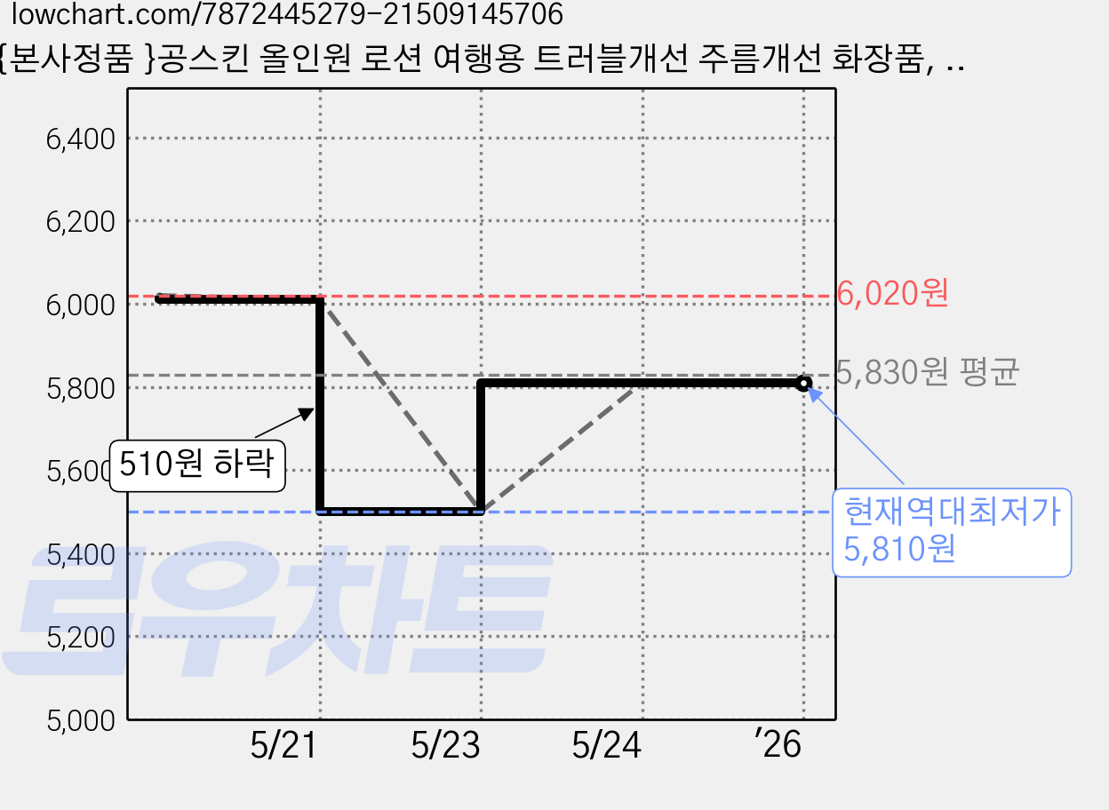 {본사정품 }공스킨 올인원 로션 여행용 트러블개선 주름개선 화장품, 1개, 150ml 가격 변동 차트, 현재가 5,810원, 역대최저가